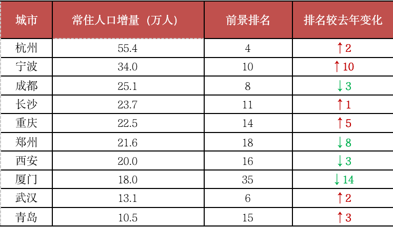 2020年房地産最具投資價值50城